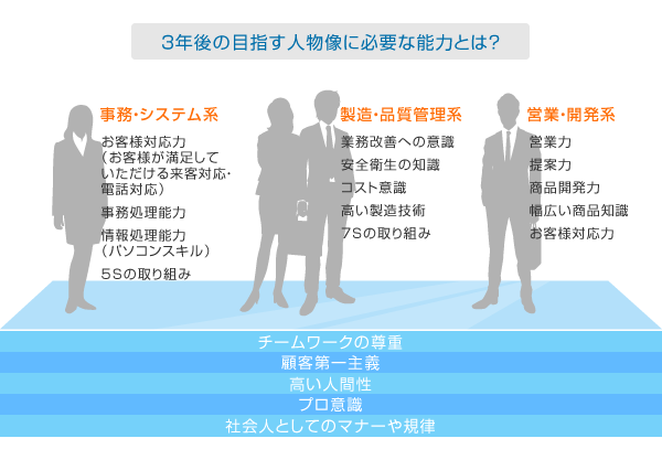 3年後の目指す人物像に必要な能力とは？