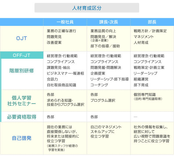 人材育成区分