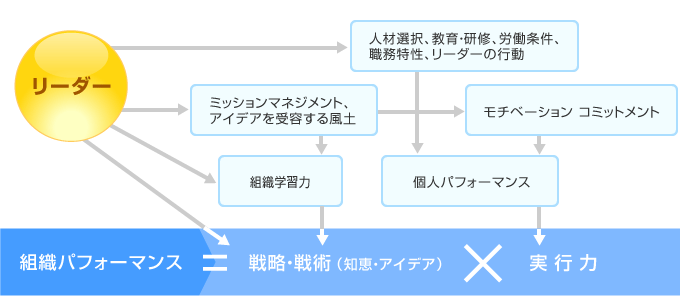 組織パフォーマンス概念図