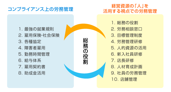 コンプライアンス上の労務管理の適正化