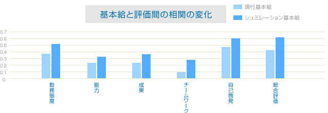 社員評価と基本給との相関の変化（現行基本給とシミュレーション基本給との比較）