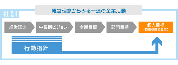 第一段階:ミッションマネジメント