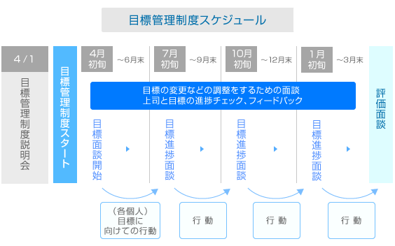 目標管理制度スケジュール