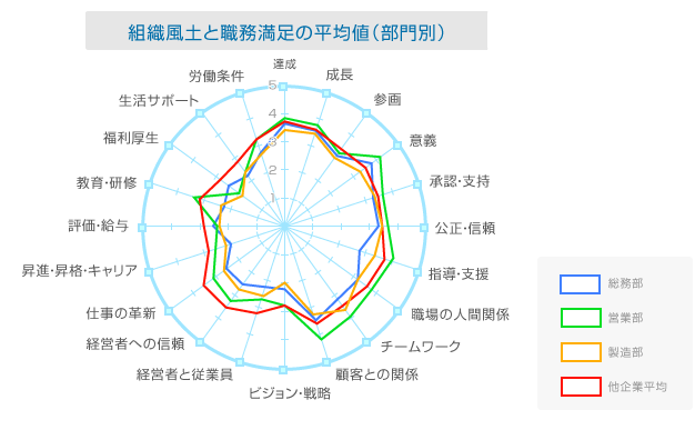 組織風土・職務満足の平均値（部門別）