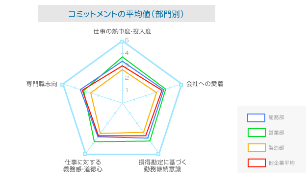 コミットメントの平均値（部門別）