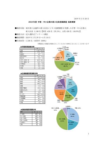 東京商工会議所「2019 年度 中堅・中小企業の新入社員意識調査 結果概要」