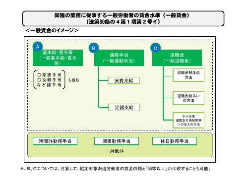 厚生労働省「同種の業務に従事する一般労働者の賃金水準（令和２年度適用）概要