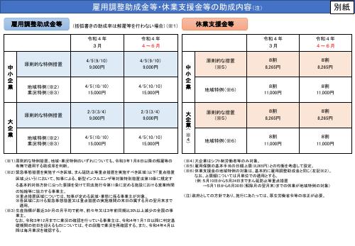 別紙　雇用調整助成金等・休業支援金等の助成内容