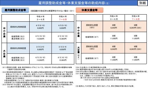 別紙　雇用調整助成金等・休業支援金等の助成内容