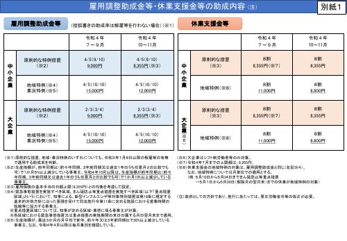 雇用調整助成金等・休業支援金等の助成内容