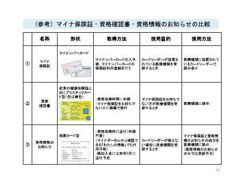 【全国健康保険協会　資料】（参考）マイナ保険証・資格確認書・資格情報のお知らせの比較より